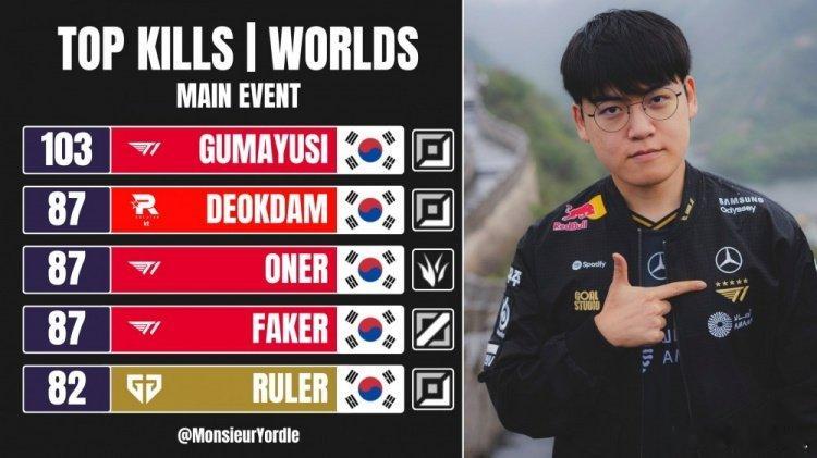 S15击杀榜：Gumayusi103断层第一deokdamOnerFak