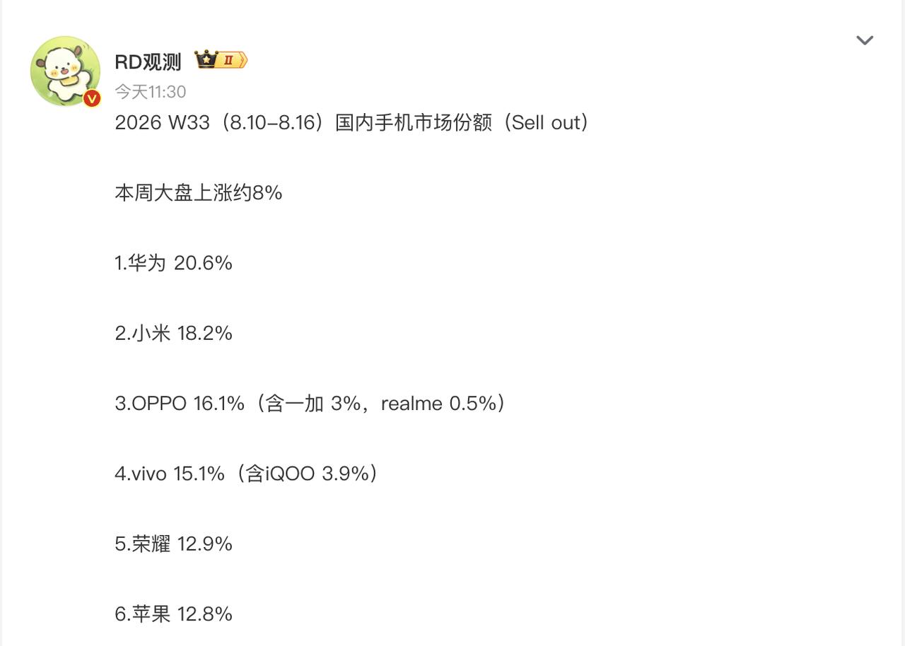 上一周的销量数据出炉，国产手机市场目前处于中场厮杀阶段。恭喜华子成功登顶，荣耀进