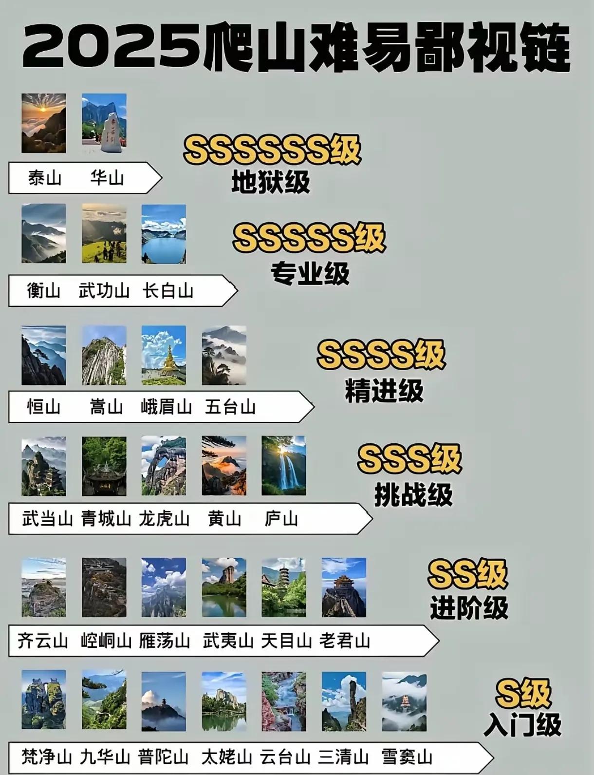 爬山难易程度对比图！你感觉怎么样？峨眉山的单程难度，已经不低于入门级雪山往返