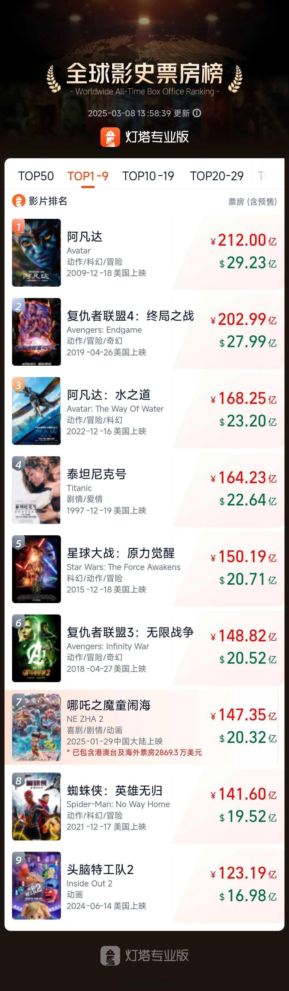 哪吒票房哪吒2目前票房147.35亿，距第六《复联3》相差1.5亿，估计明天有