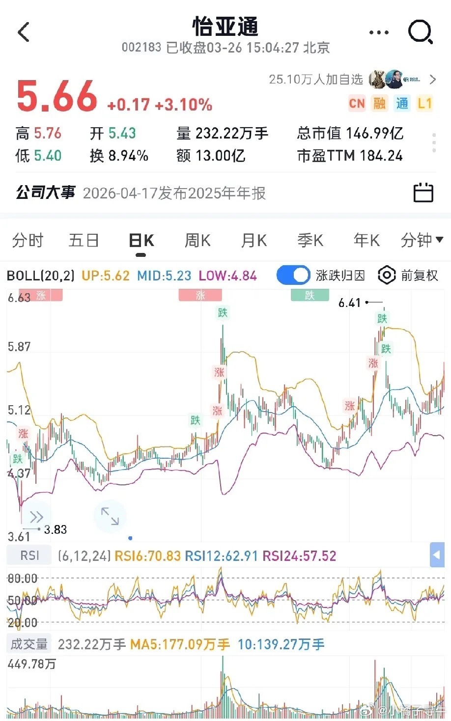 三大存储芯片低价潜力股1. 同有科技（300302）-股价：21.27元（-5