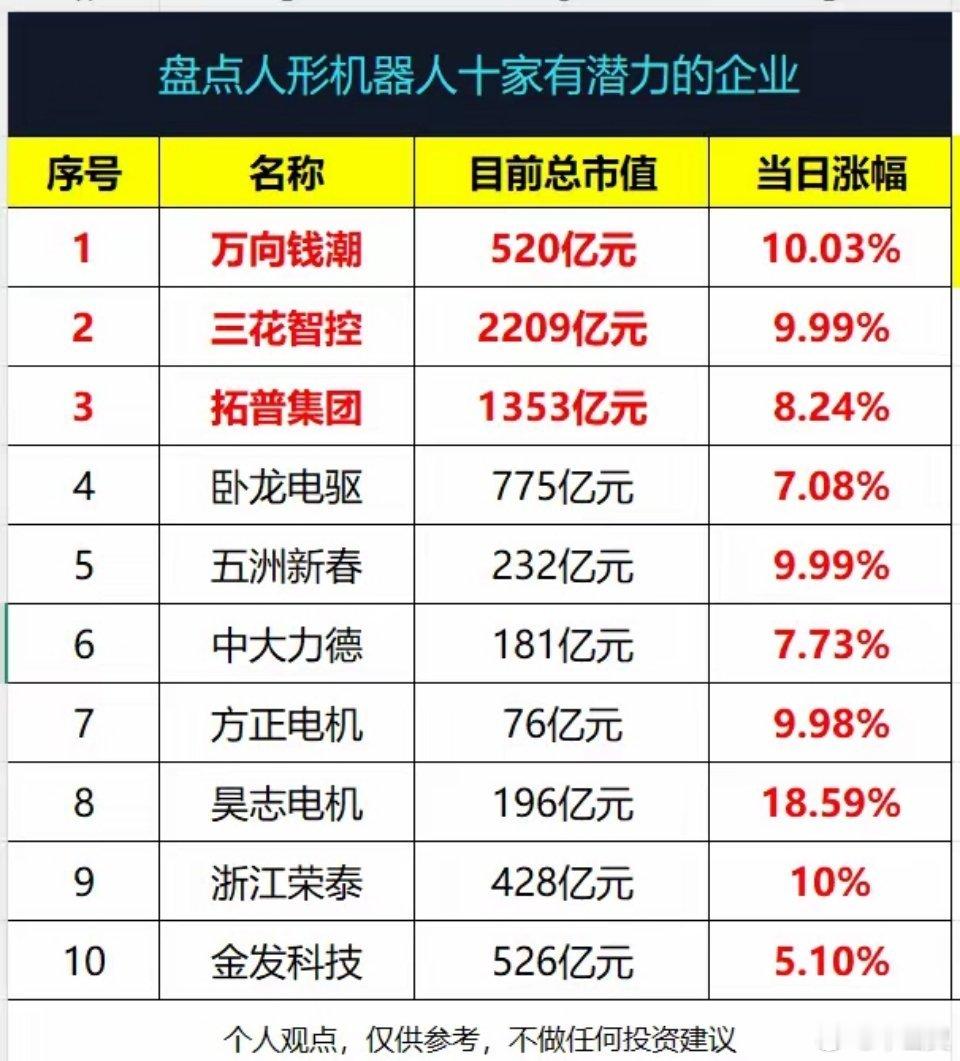 盘点人形机器人概念10家有潜力的企业!1、万向钱潮：目前总市值520亿元2、