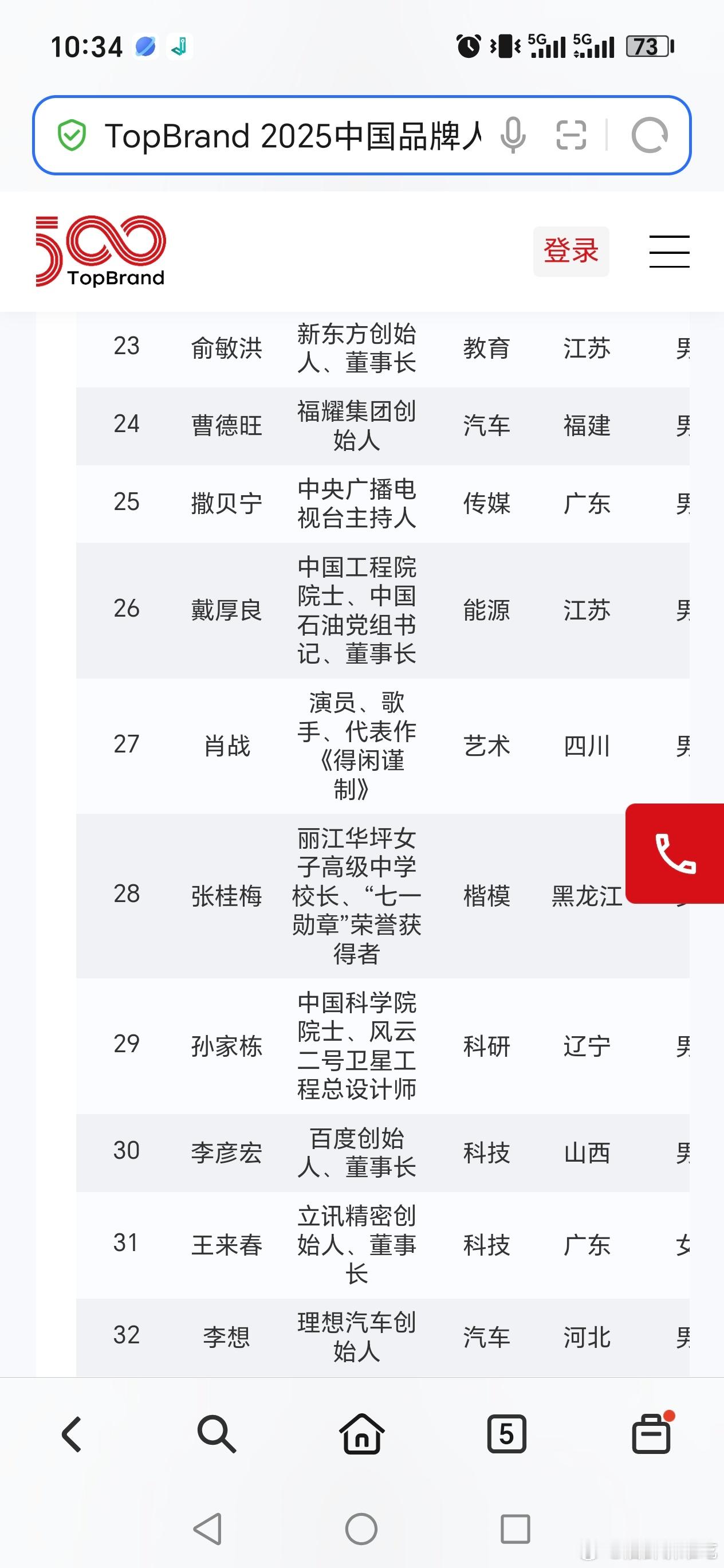 肖战拿下中国品牌人物500强第27位，艺术类第一☝🏻娱乐圈排名第一！榜单前排多