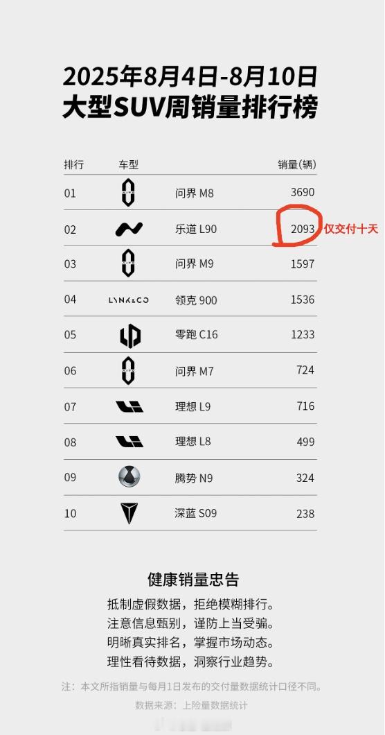 野生周榜，蔚来公司上周交付6089台新车，位列主流新势力第五。乐道L90上市10