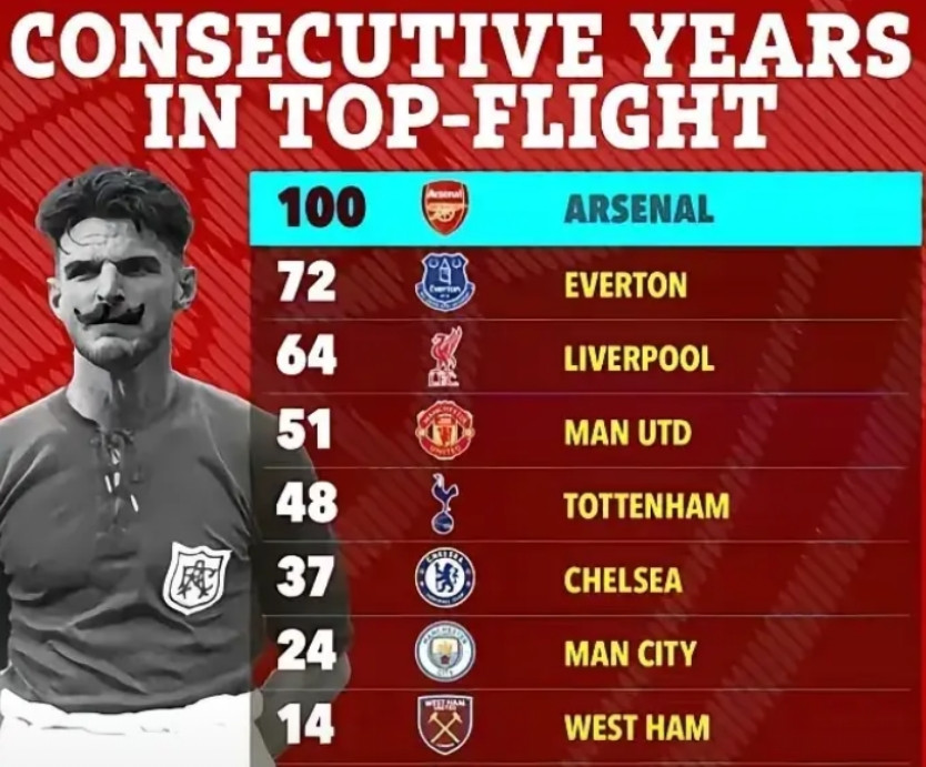 厉害呀，英超顶级联赛连续未降级俱乐部前5位排行榜:1、第五位:热刺（连续48