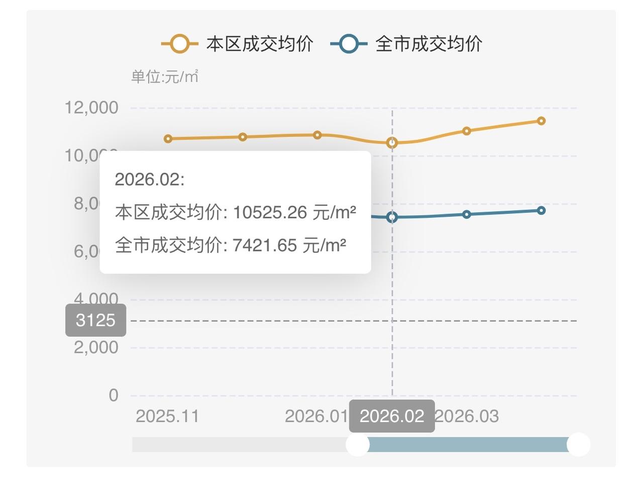 别杠了，二手房连续3个月上涨了！2月74213月75364月7701有