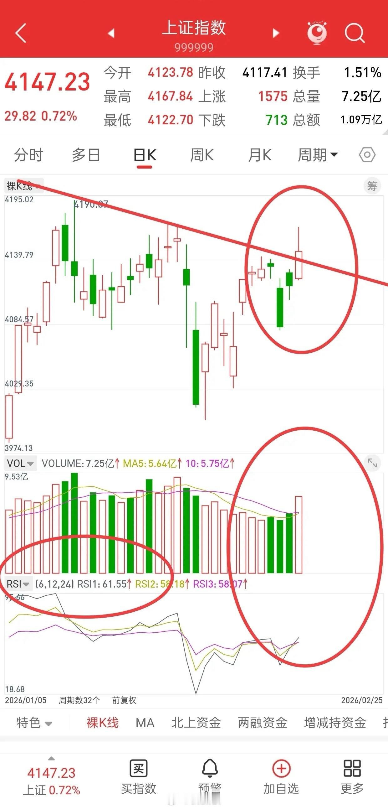 A股，今日放量上涨，突破关键位置，新一波行情或随时开启！从技术形态上来看，大盘今