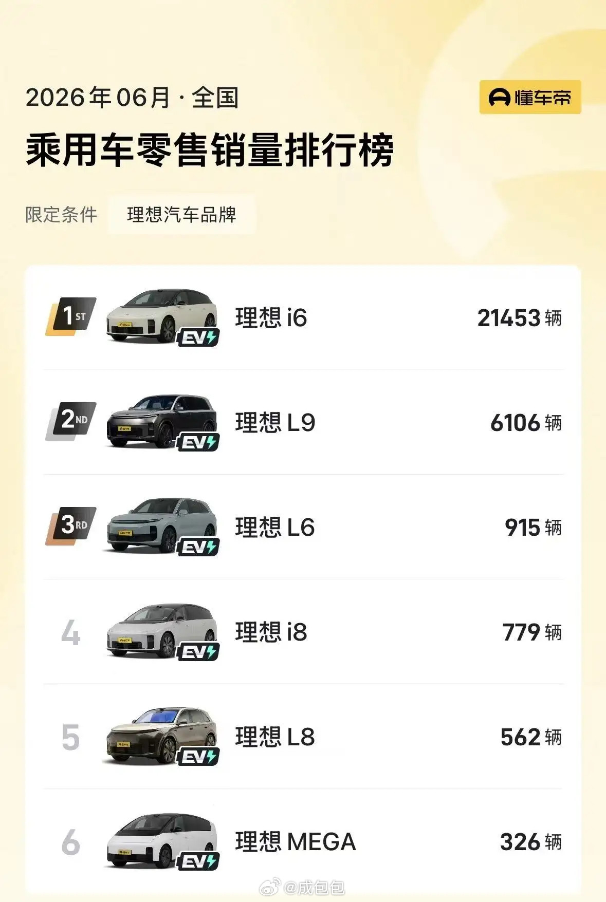 车圈财报新能源汽车理想汽车Q3已经开启，即将迎来各个车企Q2的财报节点，依据