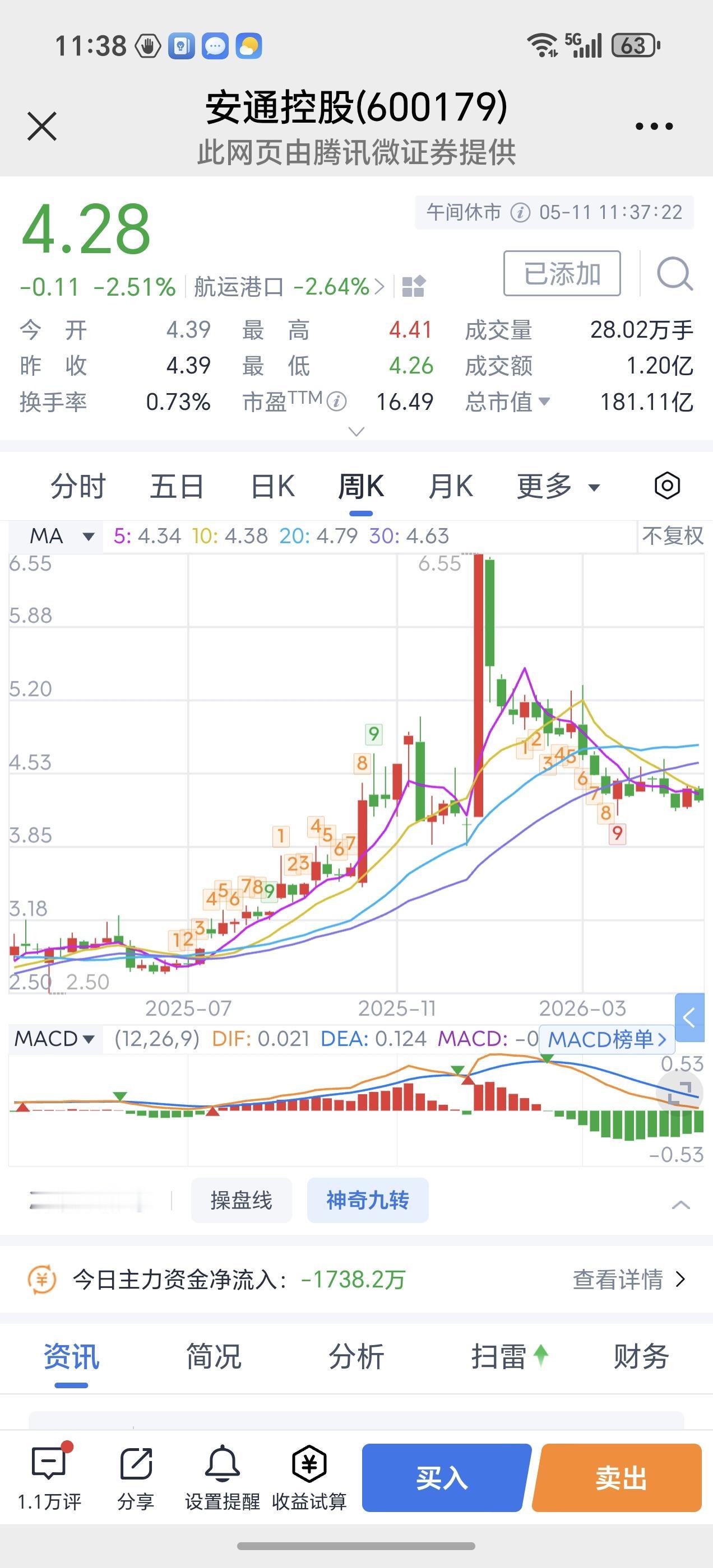 终于在股市里悟出一点道道来了！通过我长拿股票“安通控股”4个多月