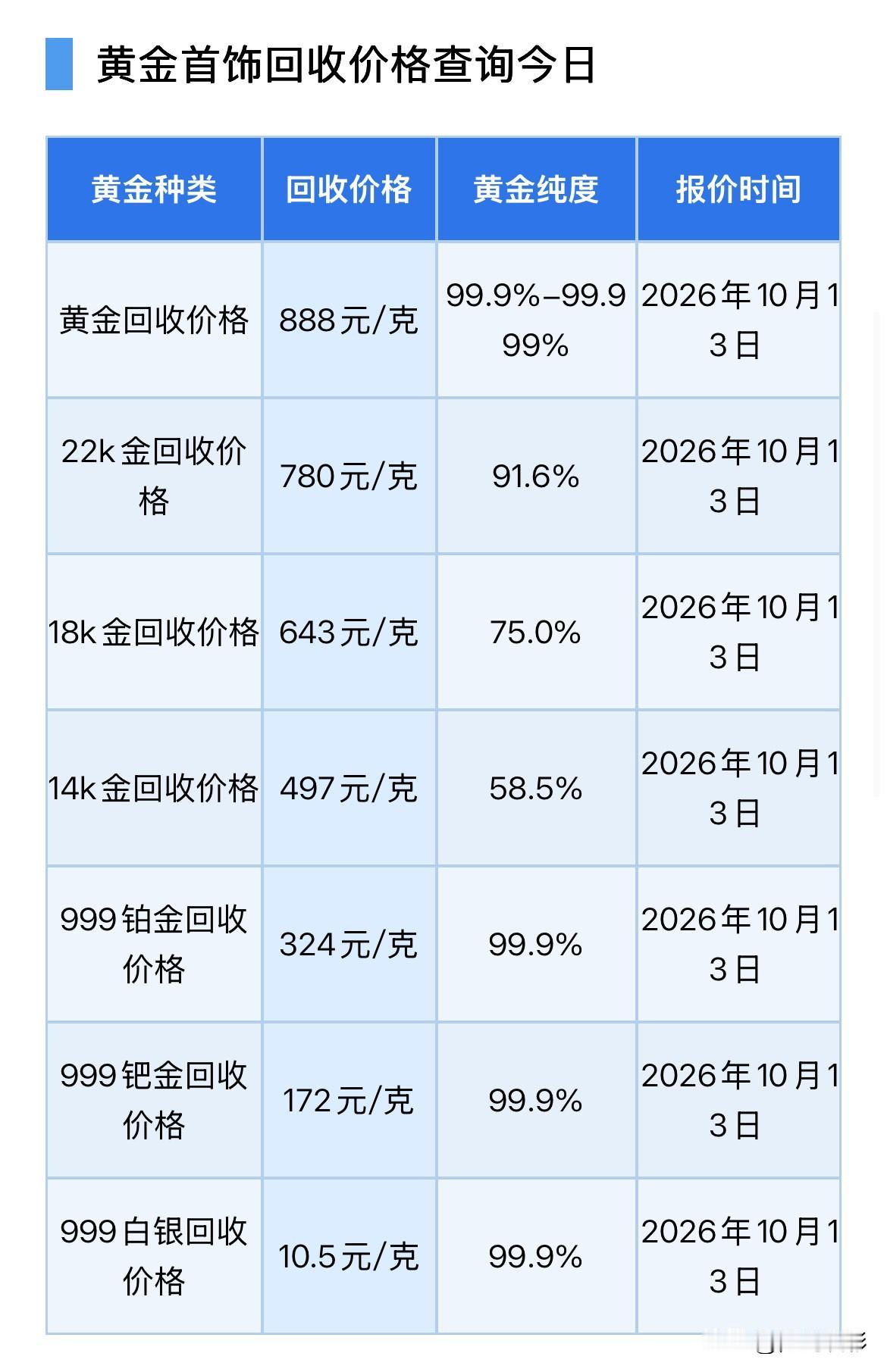 黄金回收报价！2026年10月13日，星期二，农历九月初四。那么来看看今