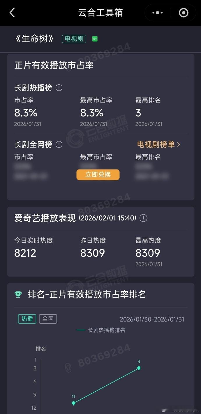 生命树云合8.3%生命树云合第三云合榜单再传捷报，《生命树》云合数据达8.3%