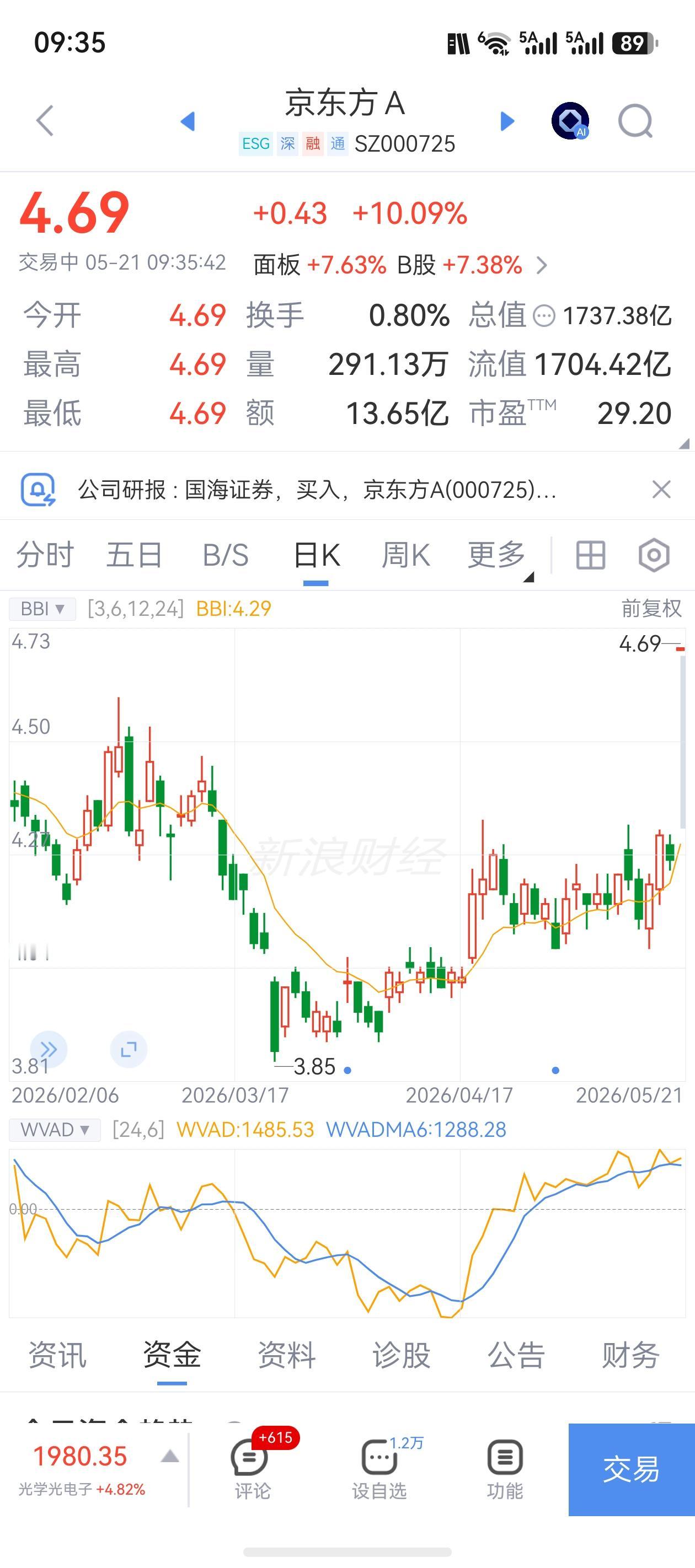 哈哈，京东方A今天居然涨停了——这哪是涨停，简直是“惊”东方！这老伙计多少年都在