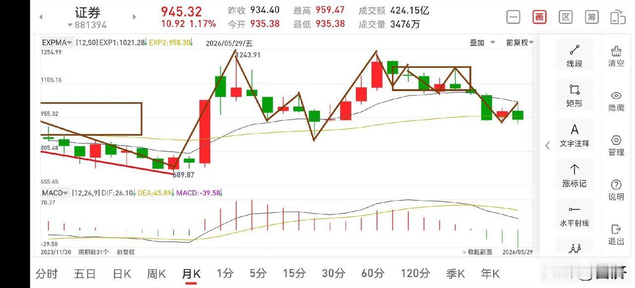 下周证券板块展望（2026.5.30）本月收官之战不是很理想，5月总体下跌3.
