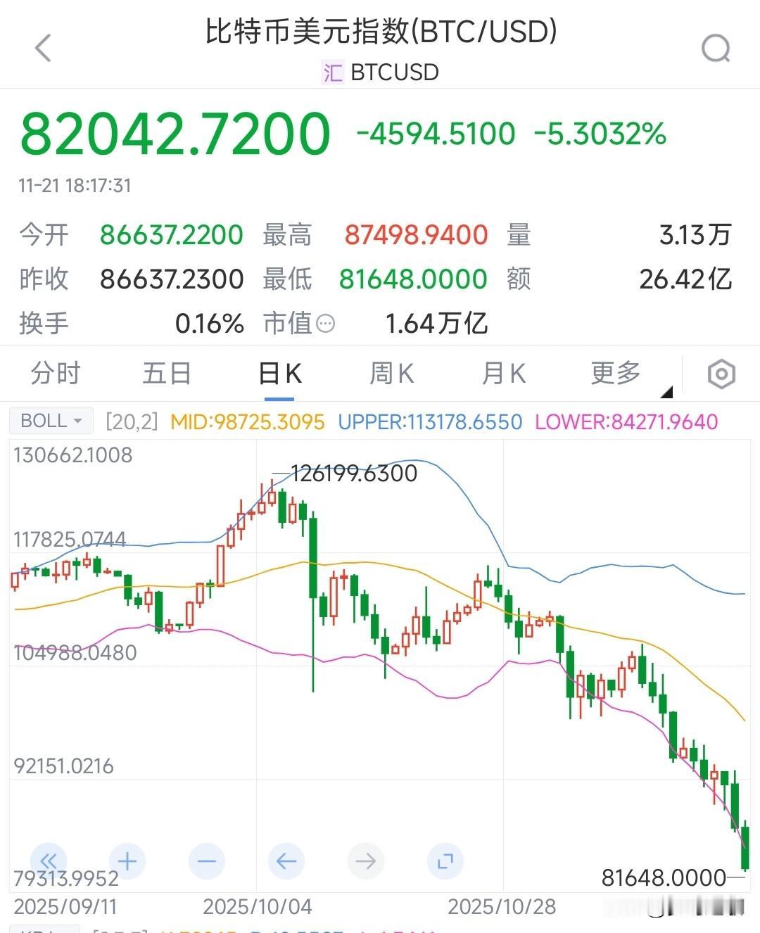 国家不让炒比特币是有原因的，爆仓的太多了。跌的也太狠了”截止到今天，比特币这轮