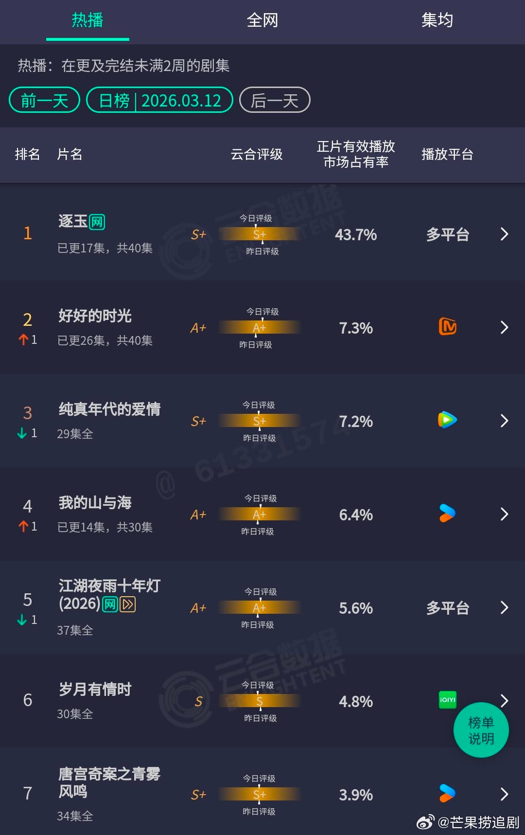 《逐玉》云合日榜七连冠，年榜已来到第九位，占比超43.7%，酷云日榜六连冠，收视