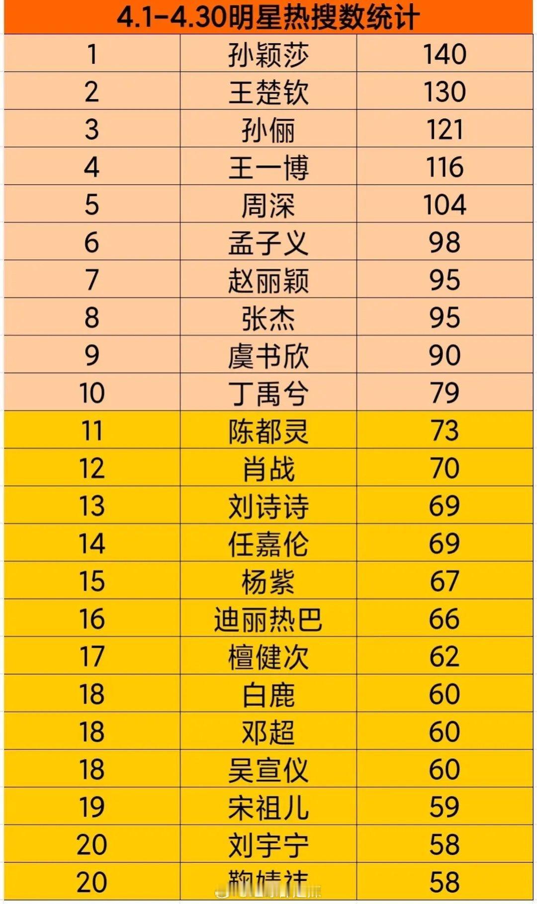4月明星热搜前二十​​​