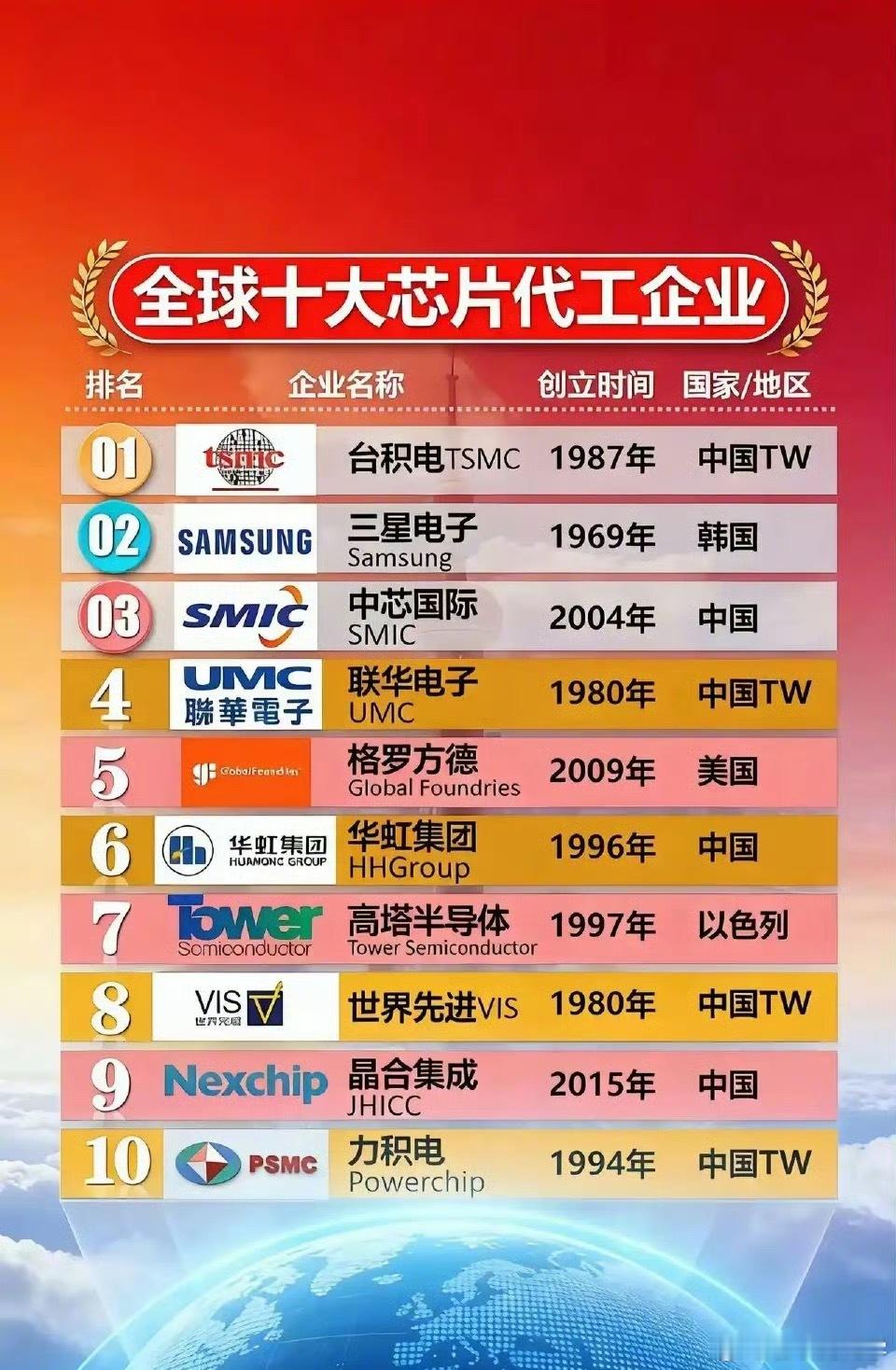 全球十大芯片代工企业都有哪些？你们知道吗？
