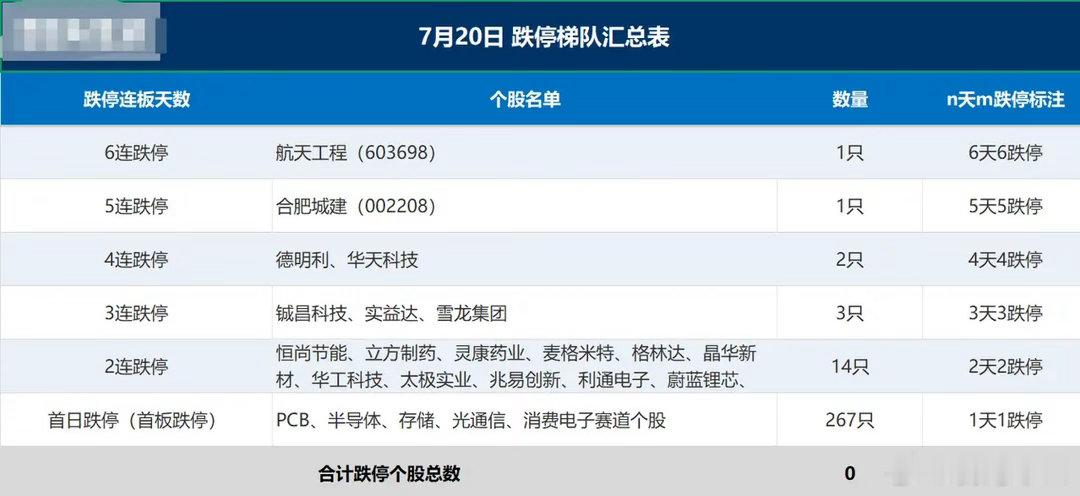 7月20日跌停板梯队出炉了。盘面风险彻底爆发！今天给大家整理完整跌停梯队，一眼看