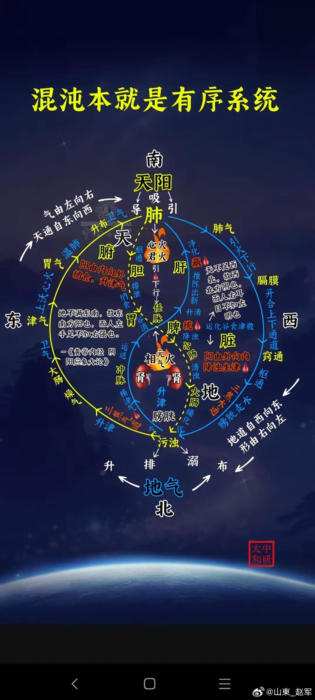 中国传统文化地图《黄帝内经》视角下，人体如混沌却有序的系统～脏腑呼应天地阴阳