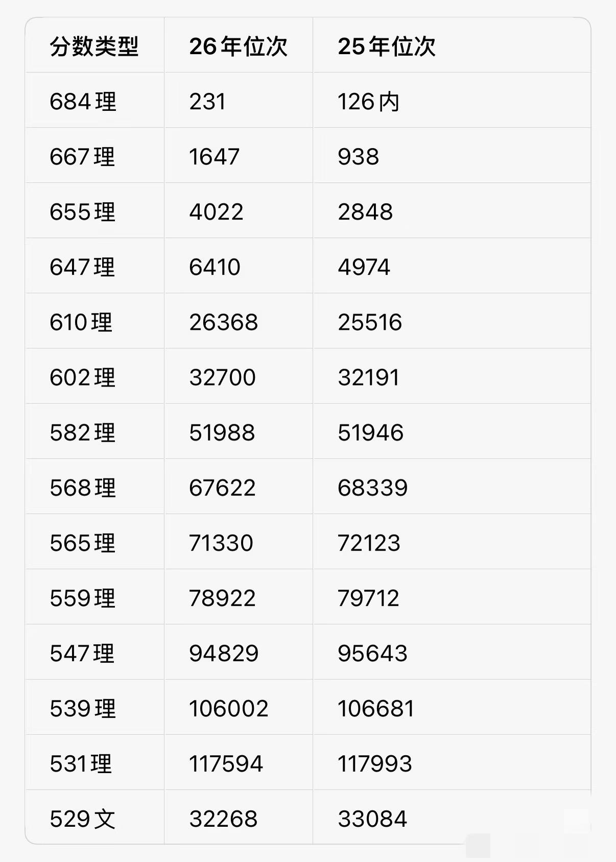 江苏2026高考位次对照表出来啦！查完成绩的同学赶紧看看，自己的分数对应多少位次