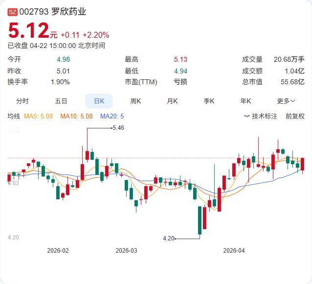 净利暴增327.35%！罗欣药业一季报发布！营收5.83亿增长20.72%，