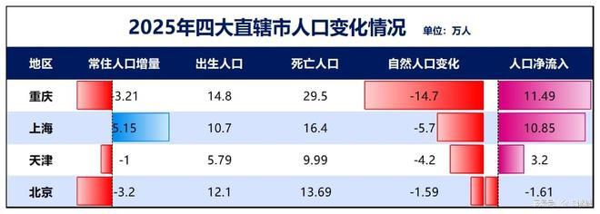 超大城市人口格局彻底变天！根据2025年官方人口统计数据，全国四大直辖市不再是集