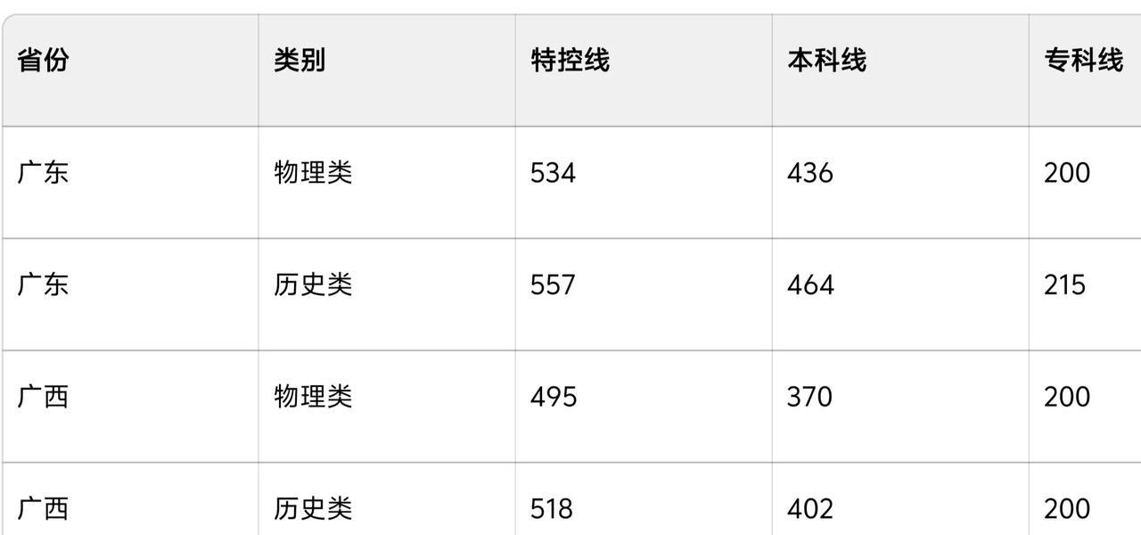 很多在广东打工的广西父母都会让孩子在广西读高中然后参加高考，因为广西高考没有那么
