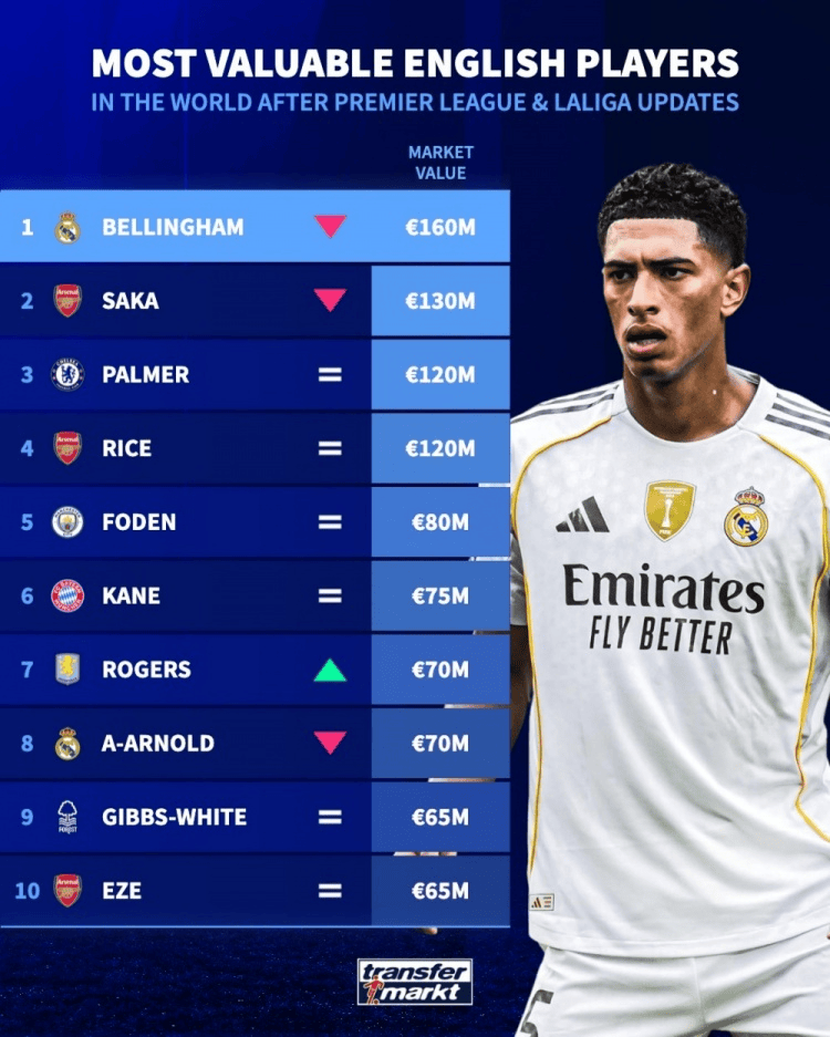 英格兰球员身价: 贝林跌2000万仍1.6亿居首, 萨卡1.3亿次席
