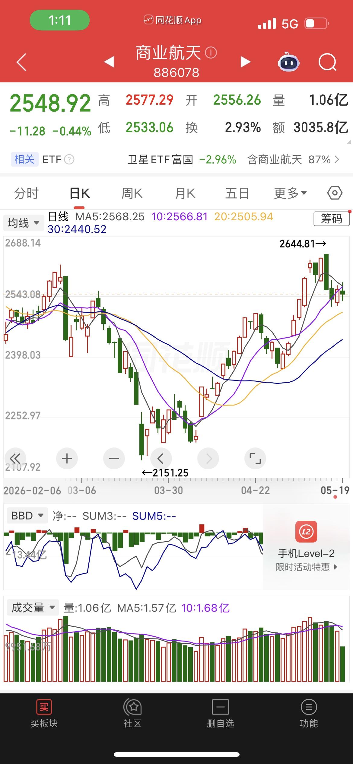 1.航天板块本来有利好行情，结果被大股东减持坑惨原本靠着SpaceX发射事件