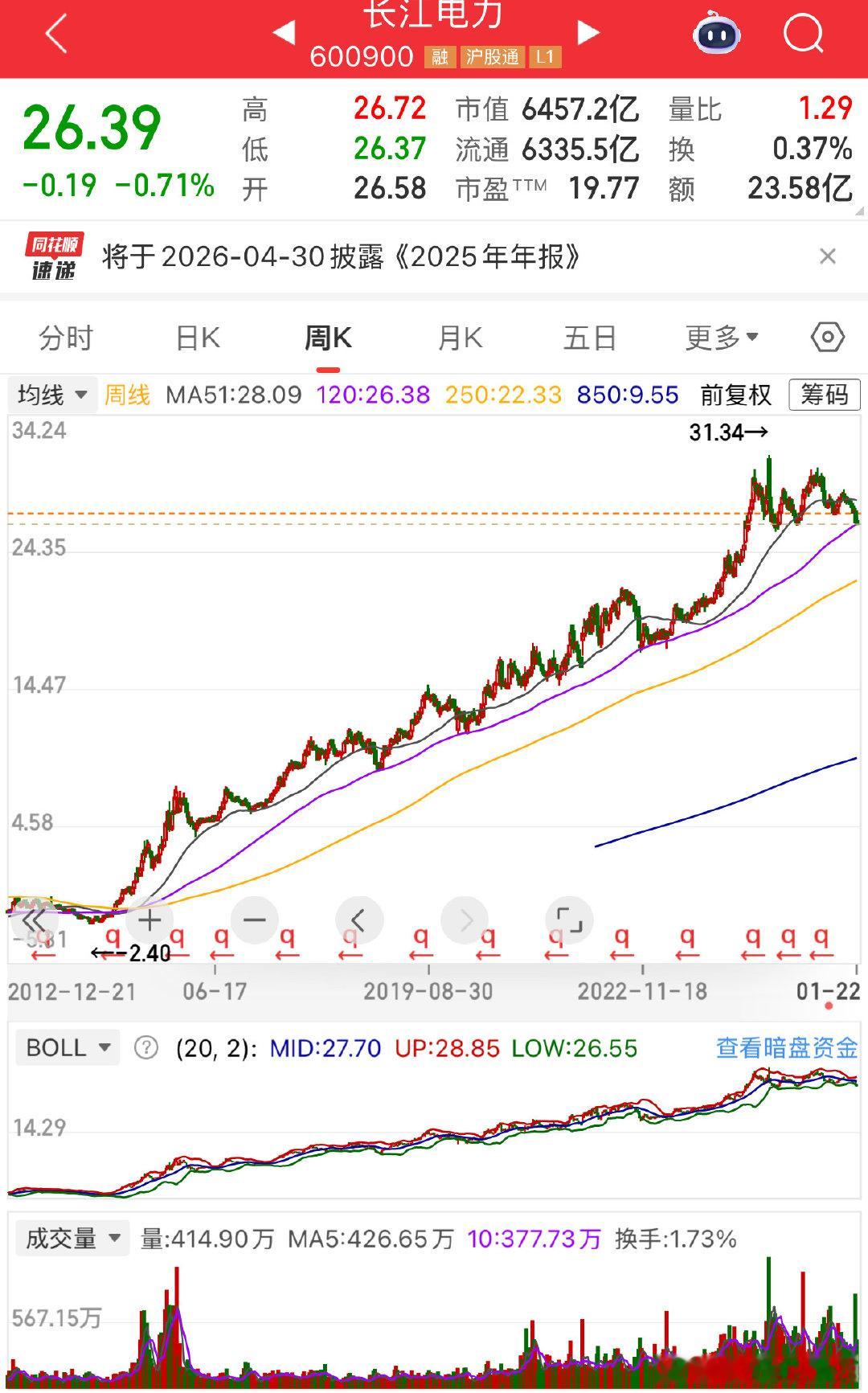 长江电力，26.38是当前的强力支撑位，轻易跌不破的。空仓的朋友，当前就是建仓最