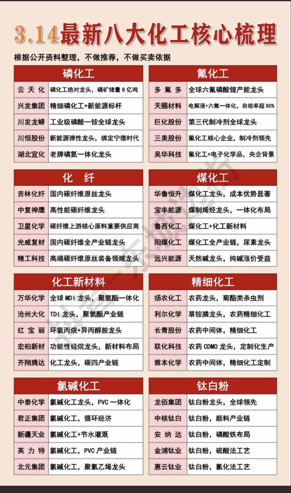 基础化工表现亮眼：八大化工核心梳理！最近化工板块，受到资金特别关注：1.