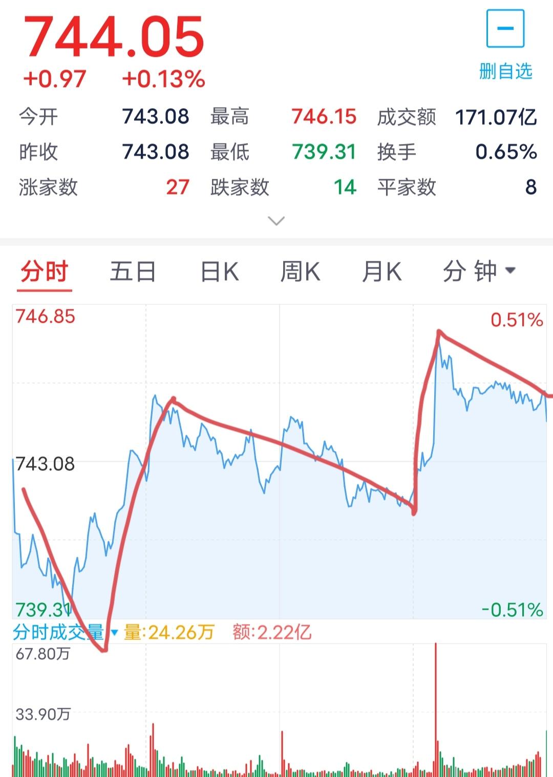 底部走平，券商板块3月12日周四早盘提示。券商板块昨天收盘744点，连续两