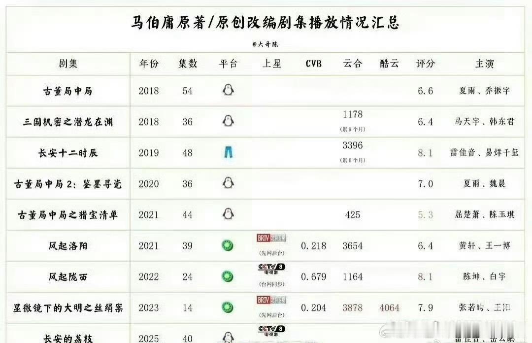 马伯庸战绩在长剧扑街史上绝对的权威