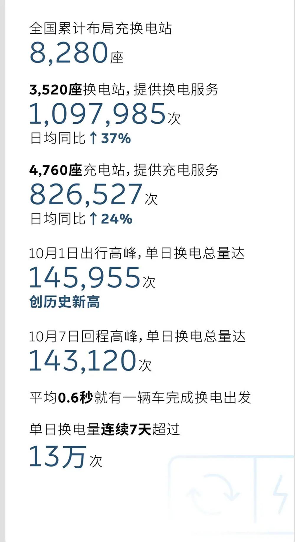 蔚来十一加电报告出炉！单日换电14.6万次创纪录十一假期8天，蔚来能源累计提