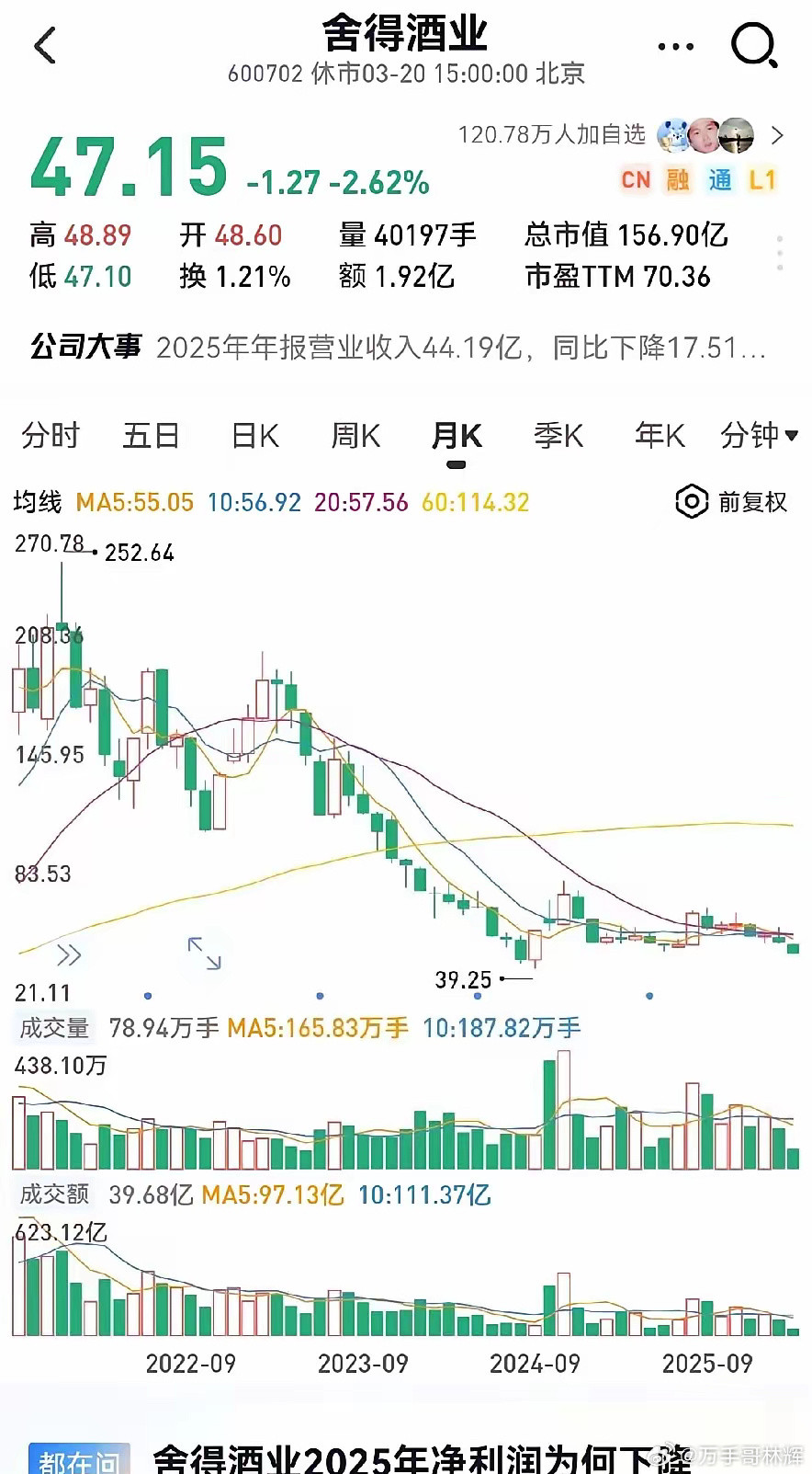 第一份白酒年报来了！舍得酒业2025年报证明白酒周期暴击，白酒真不香了？白酒行业