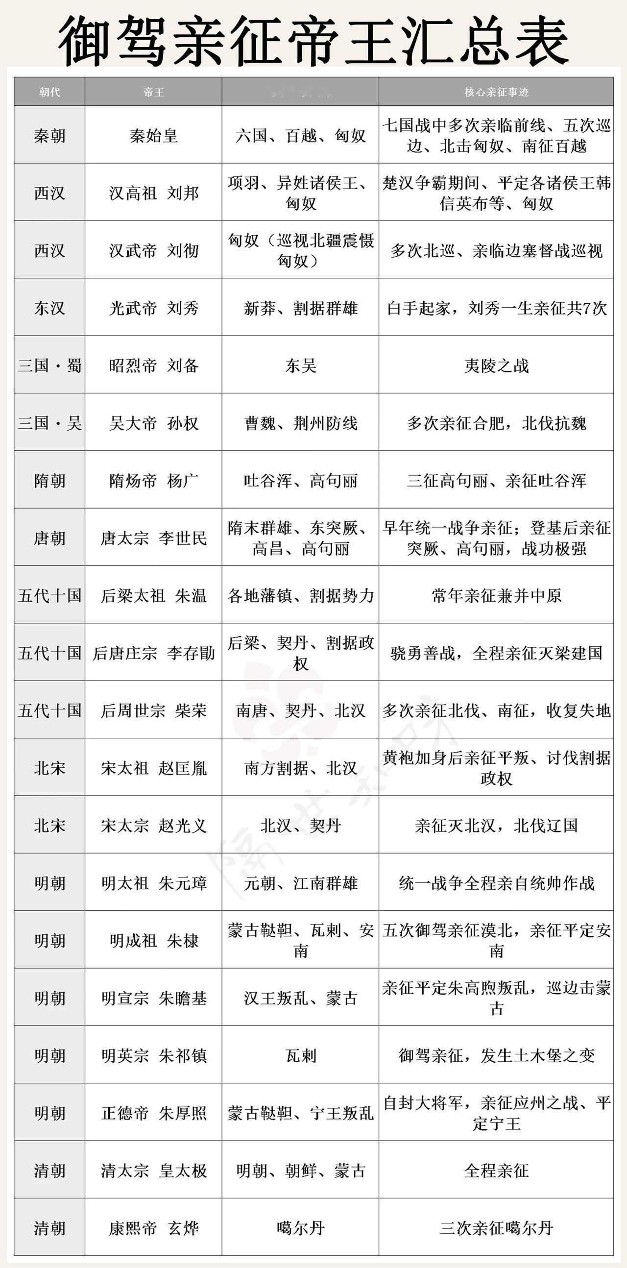 历史上御驾亲征的帝王还真不少，他们在战场上留下了浓墨重彩的一笔。像秦始皇嬴政，