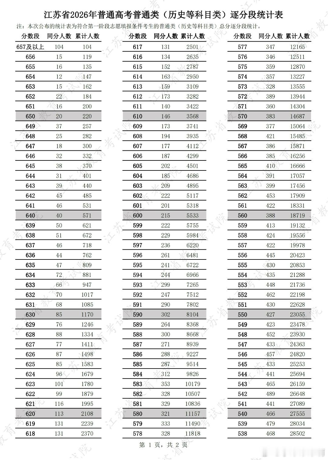 江苏高考江苏2026年高考分数线跟一分一段表出来了，今年江苏物理类的高分段依然