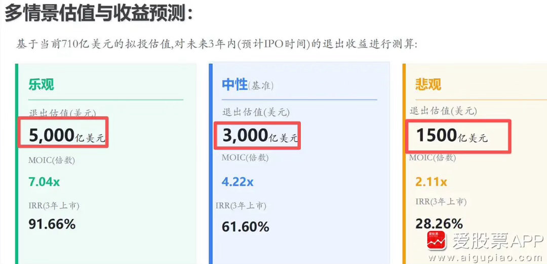 看到某家机构5000亿估值投资deepseek，预计3年内退出：乐观退出估值3.