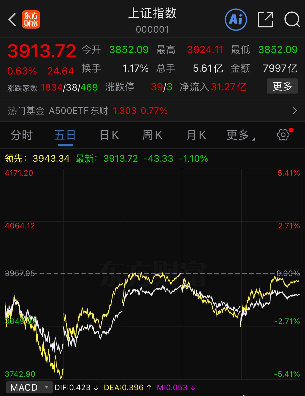 预计下周市场若能在当前位置横盘整理，不出现深度下跌，通过震荡消化浮筹后，做多力量