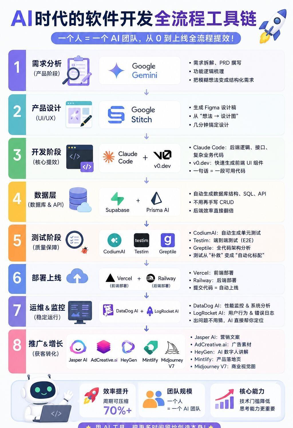 从零开始，用AI在互联网打工🚀🚀AI时代的软件开发流程，我帮你整理好了！