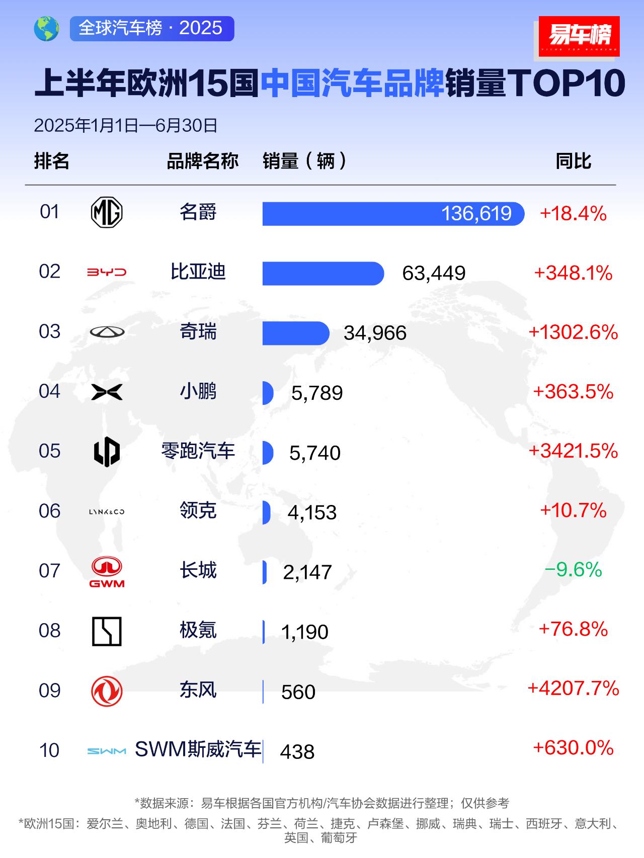 上半年欧洲15国汽车市场品牌&中国品牌销量TOP10欧洲15国汽车市场品牌销