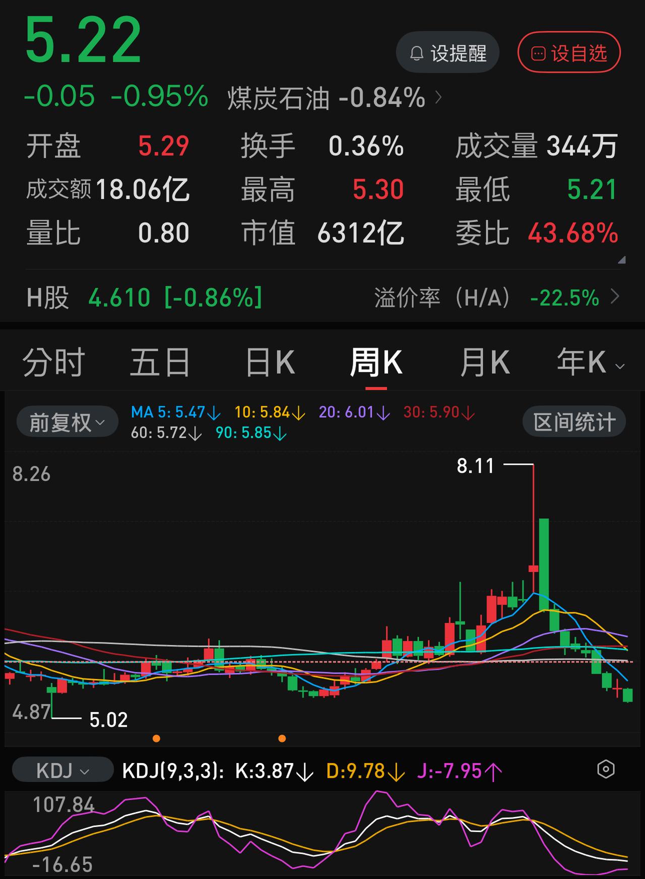 中国石化的股价在五月份能守住5.02元吗？三月初，当中国石化股价冲上8元的时候