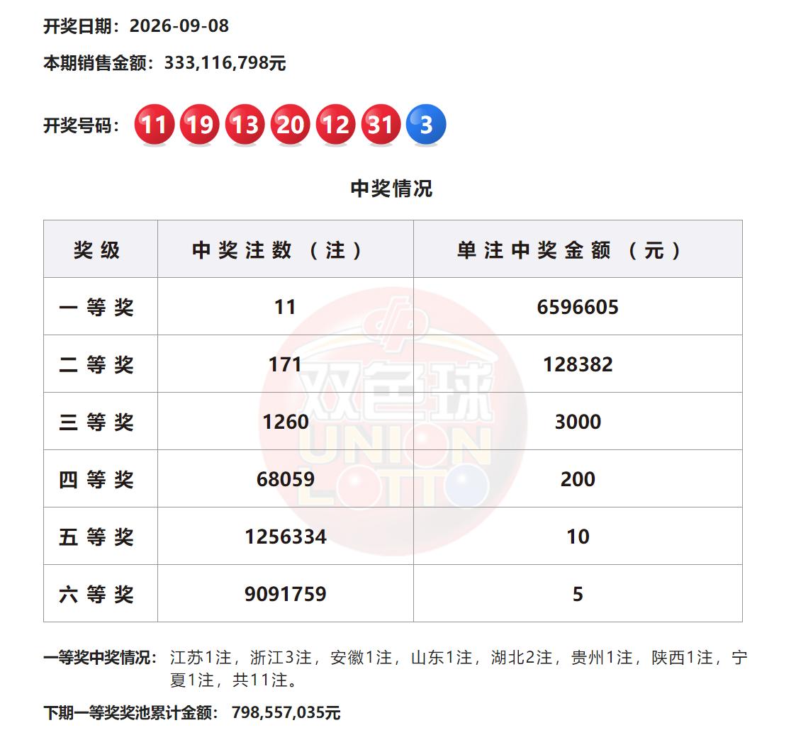 井喷！双色球全国开出多达11注659万头奖天女散花，浙江3注湖北2注数量最多，此