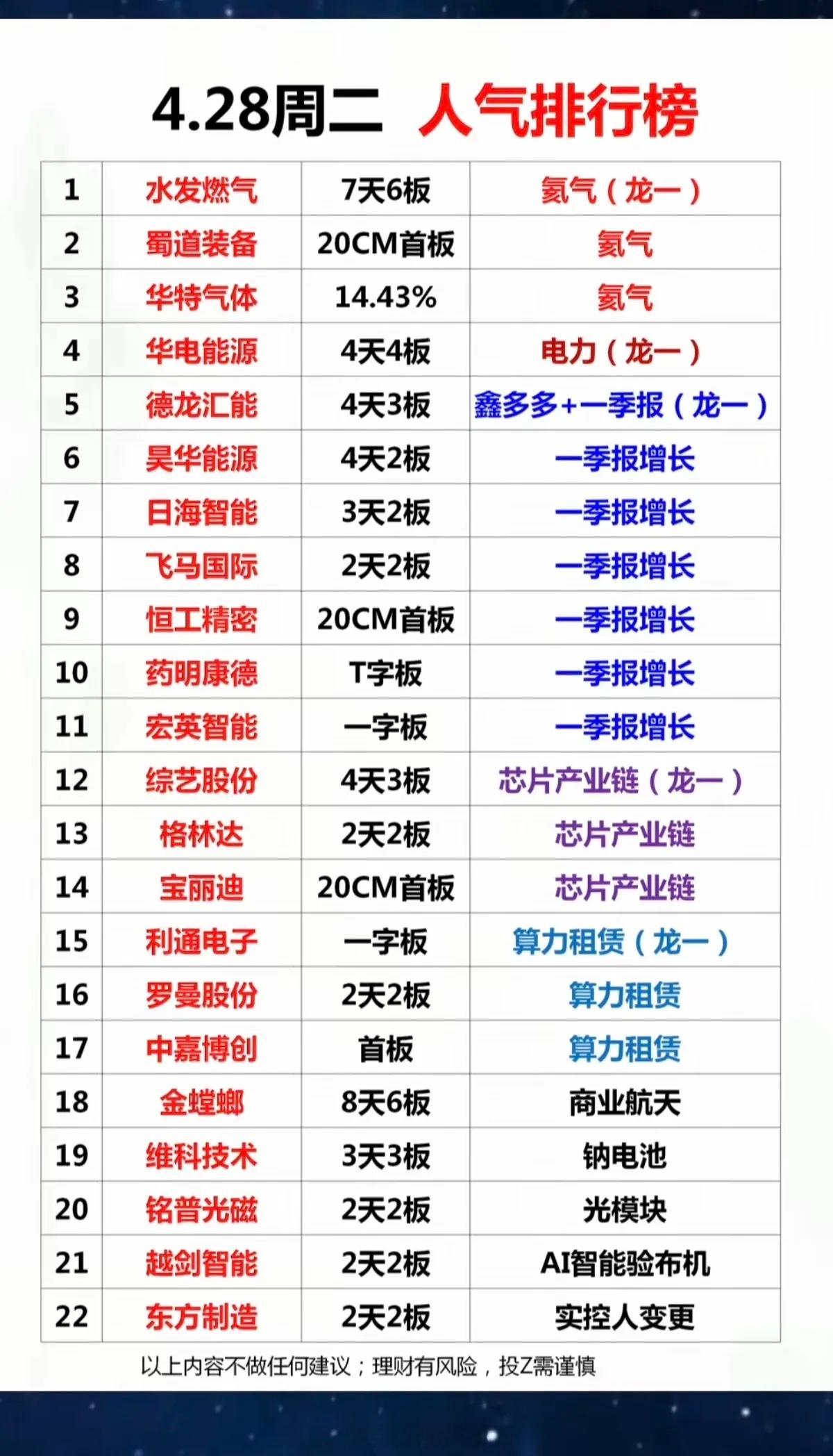 4.28周二成交活跃个股+人气排行榜！1.氦气涨价，供应紧缺2.一季报业绩预