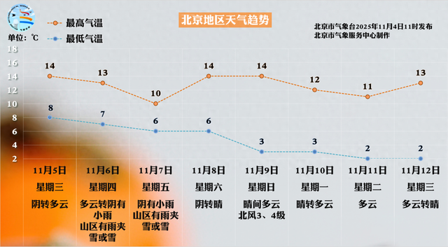 北京: 晴空暂别雾气朦, 雨水随后登场