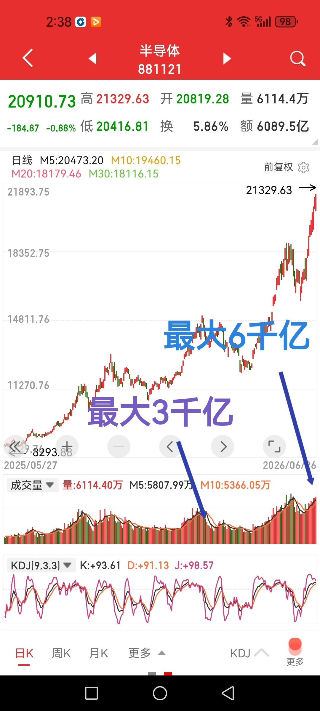 半导体板块抽水机已经冒烟，恐怕要拉缸了。去年9月份和今年一月份，半导体板块日