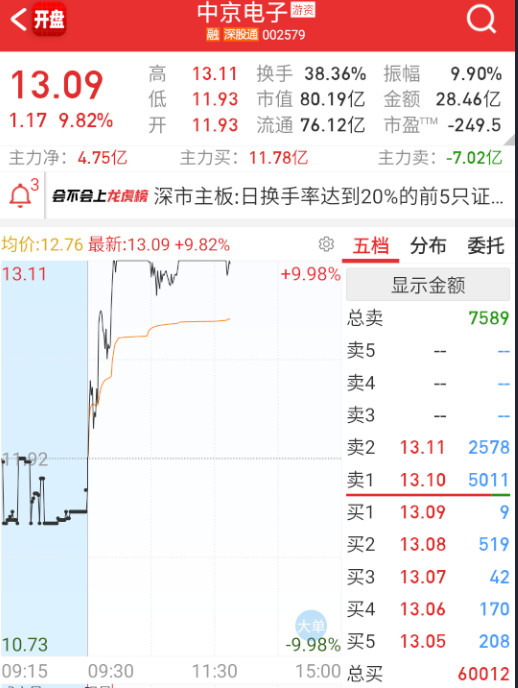 $中京电子sz002579$板块大票起来，反而炸。。。​​​