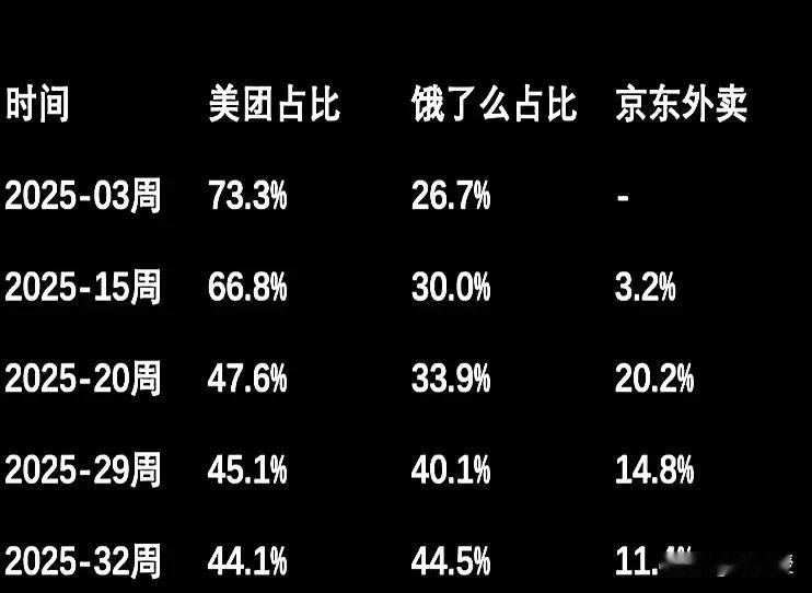 美团被淘宝超过了天塌了构建了这么多年的护城河，一夜崩