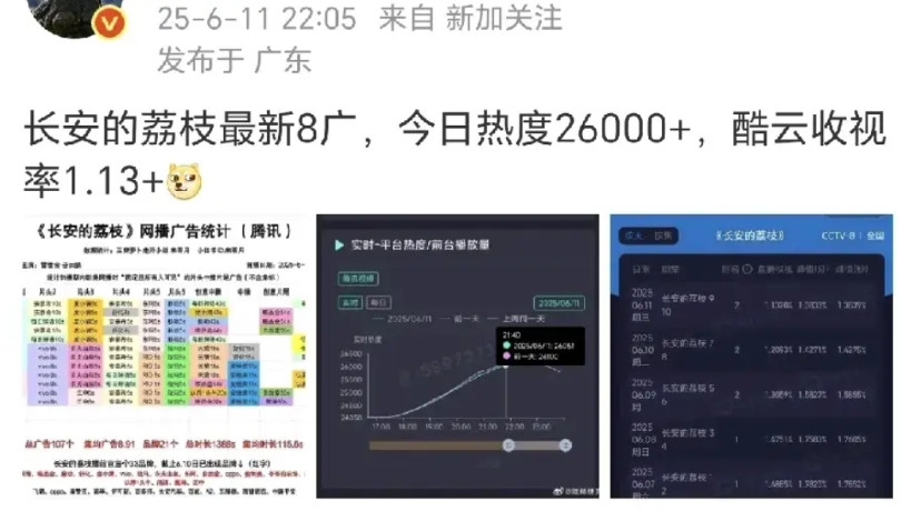 天呐！不敢想《长安的荔枝》最后要给广告商怎么交代今晚收视率继续下跌，热度卡在2