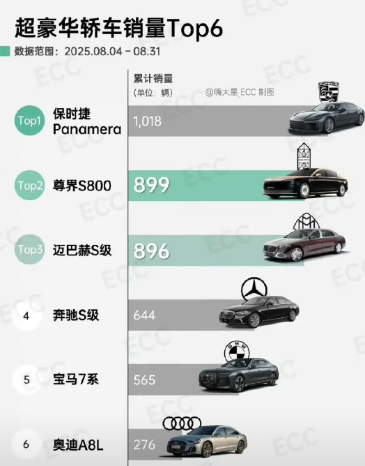 孙少军:我错了，8月尊界就已超过奔驰宝马奥迪了！之前孙少军预测，可能在九月
